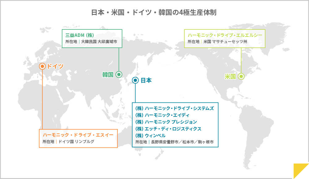 日本・米国・ドイツ、韓国の4極生産体制 日本…(株)ハーモニック・ドライブ・システムズ、(株)ハーモニック・エイディ、(株)ハーモニック プレシジョン、(株)エッチ・ディ・ロジスティクス、(株)ウィンベル 所在地:長野県安曇野市/松本市/駒ヶ根市 米国…ハーモニック・ドライブ・エルエルシー 所在地:米国 マサチューセッツ州 ドイツ:ハーモニック・ドライブ・エスイー 所在地:ドイツ国 リンブルグ 韓国…三益ADM株式会社 所在地:韓国 大韓民国 大邱廣域市