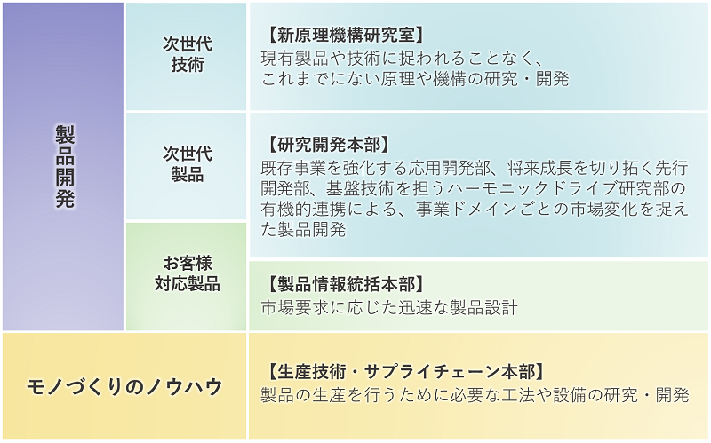 製品開発:次世代技術(新原理機構研究室…現有製品や技術にとらわれることなく、これまでにない原理や機構の研究・開発 次世代製品(研究開発本部…既存事業を強化する応用開発部、将来成長を切り拓く先行開発部、基盤技術を担うハーモニックドライブ研究部の有機的連携による、事業ドメインごとの市場変化を捉えた製品開発)、お客様対応製品(製品情報統括本部…市場要求に応じた迅速な製品設計)/モノづくりのノウハウ(生産技術・サプライチェーン本部…製品の生産を行うために必要な工法や設備の研究・開発)