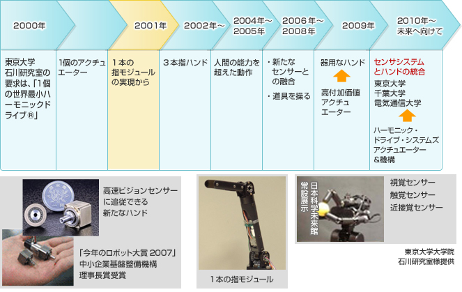 2000年　東京大学 石川研究室の要求は、「1個の世界最小ハーモニックドライブ®」　1個のアクチュエーター　2001年　1本の指モジュールの実現から　2002年～　3本指ハンド　2004年～2005年　人間の能力を超えた動作　2006年～2008年　新たなセンサーとの融合、道具を操る　2009年　器用なハンド　高付加価値アクチュエーター　2010年～未来へ向けて　センサシステムとハンドの統合　東京大学 千葉大学 電気通信大学　ハーモニック・ドライブ・システムズ アクチュエーター＆機構　高速ビジョンセンサーに追従できる新たなハンド　「今年のロボット大賞2007」中小企業基盤整備機構理事長賞受賞　1本の指モジュール　視覚センサー、触覚センサー、近接覚センサー（日本科学未来館　常設展示） 東京大学大学院　石川研究室様提供
