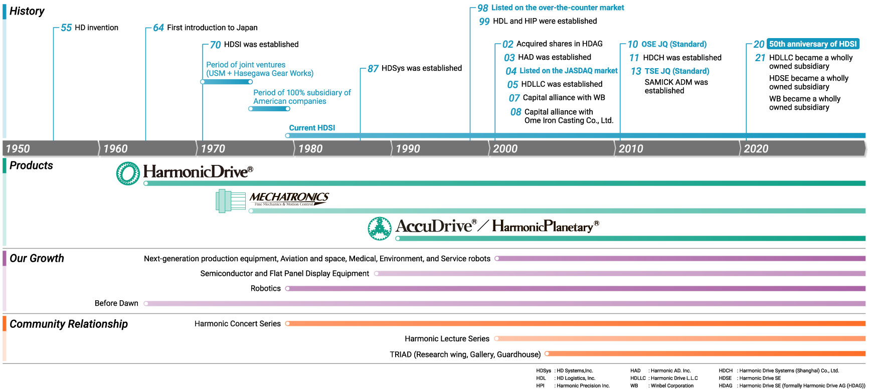History | Corporate Information | Harmonic Drive Systems