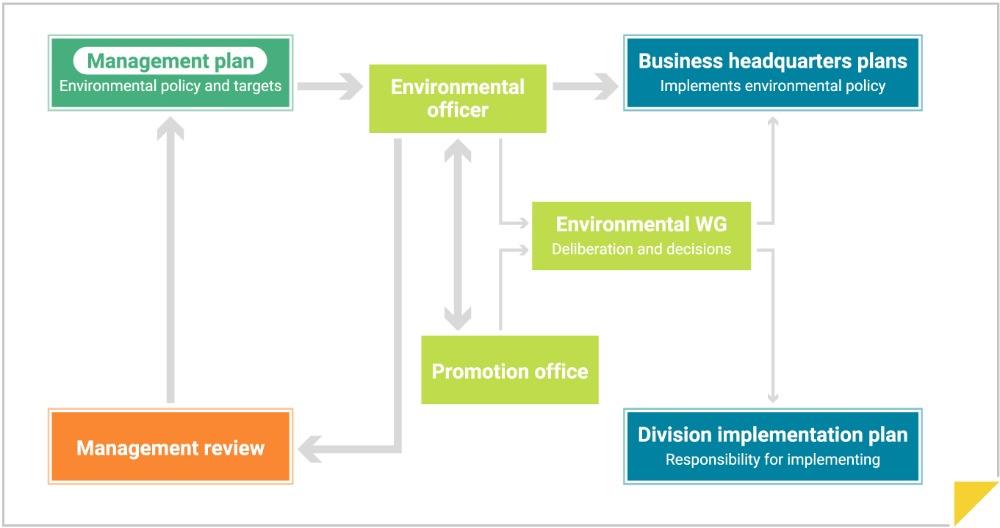 Management Plan Environmental policy and targets Environmental Officer Business Headquarters Plans Implements environmental policies Environmental Meetings (deliberation and decisions) Management review Promotion office Division implementation plan (responsibility for implementing)
