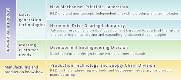Product development Next-generation technologies New Mechanism Principle Laboratory R&D of brand new concepts independent of existing products and technologies Harmonic Drive Gearing Laboratory Advanced research and product development based on forecasts of the future and centering on cultivating and expanding fundamental technologies Meeting customer needs Development Enginnering Division Development and design in line with customer demands Manufacturing and production know-how Production Technology and Supply Chain Division R&D on the engineering methods and equipment necessary for product manufacturing