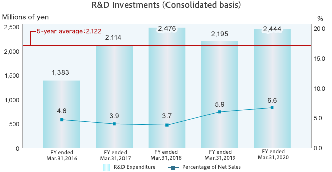 R&D Investments(Consolidated basis) Millions of yen FY ended Mar.31, 2016 FY ended Mar.31, 2017 FY ended Mar.31, 2018 FY ended Mar.31, 2019 FY ended Mar.31, 2020 R&D Expenditure Percentage of Net Sales 5-year average