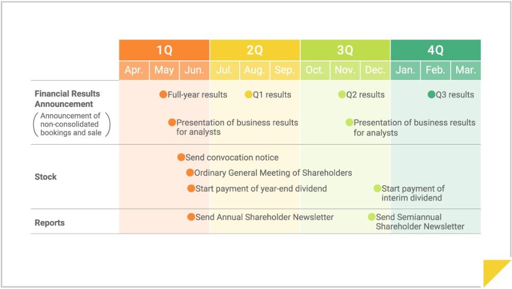 1Q(Apr.Jun.)Financial Results Announcement(Announcement of non-consolidated bookings and sales).Presentation on business results for analysts General Meeting of Shareholders:Send convocation notice, Ordinary General Meeting of Shareholders Dividend:Start payment of year-end dividend Shareholder Newsletter:Send Annual Shareholder Newsletter Securities report Quarterly report :Submit securities report 2Q(Jul.～Sept.)Financial Results Announcement(Announcement of non-consolidated bookings and sales):Q1 results Dividend:Record date for interim dividend Securities report:Submit 1Q report 3Q(Oct.～Dec.)Financial Results Announcement(Announcement of non-consolidated bookings and sales):2Q, Presentation on business results for analysts Dividend:Start payment of interim dividend Shareholder Newsletter:Send Semiannual Shareholder Newsletter Securities report/Quarterly report:Submit 2Q report 4Q(Jan.～Mar.)Financial Results Announcement(Announcement of non-consolidated bookings and sales):Q3 results Dividend:Record date for year-end dividend Securities report/Quarterly report:Submit 3Q report