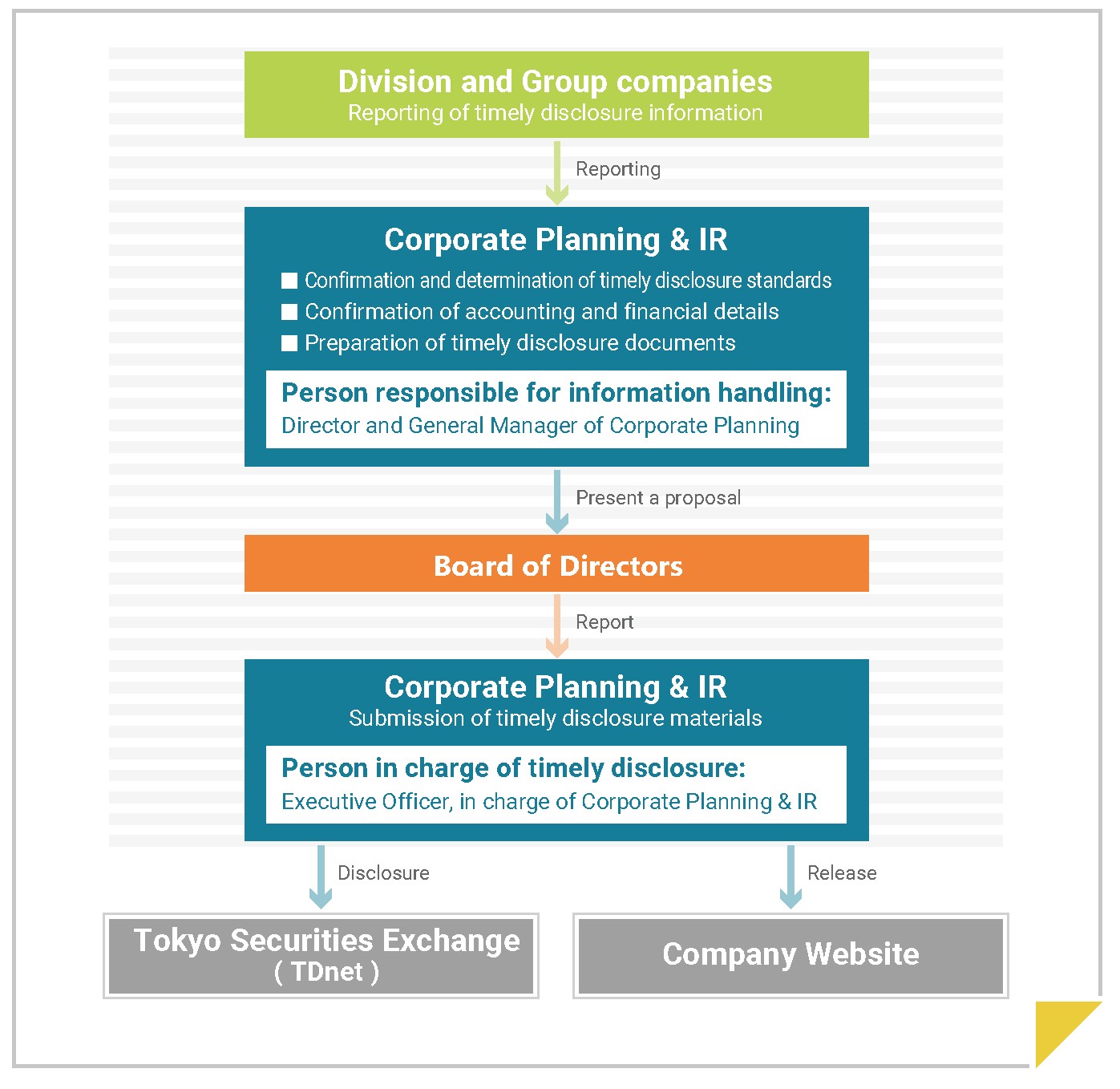 Division responsible for IR Confirmation of timely disclosure standards Preparation of timely disclosure information materials Confirmation of accounting and financial content Submission of timely disclosure information materials  Chief Information Officer (Chief Financial Officer) Report Consult  Divisions and Group companies Reporting of timely disclosure information  Report Matters to be discussed  Representative Directors Release Company website Board of Directors Disclosure Tokyo Securities Exchange (TDnet) 
