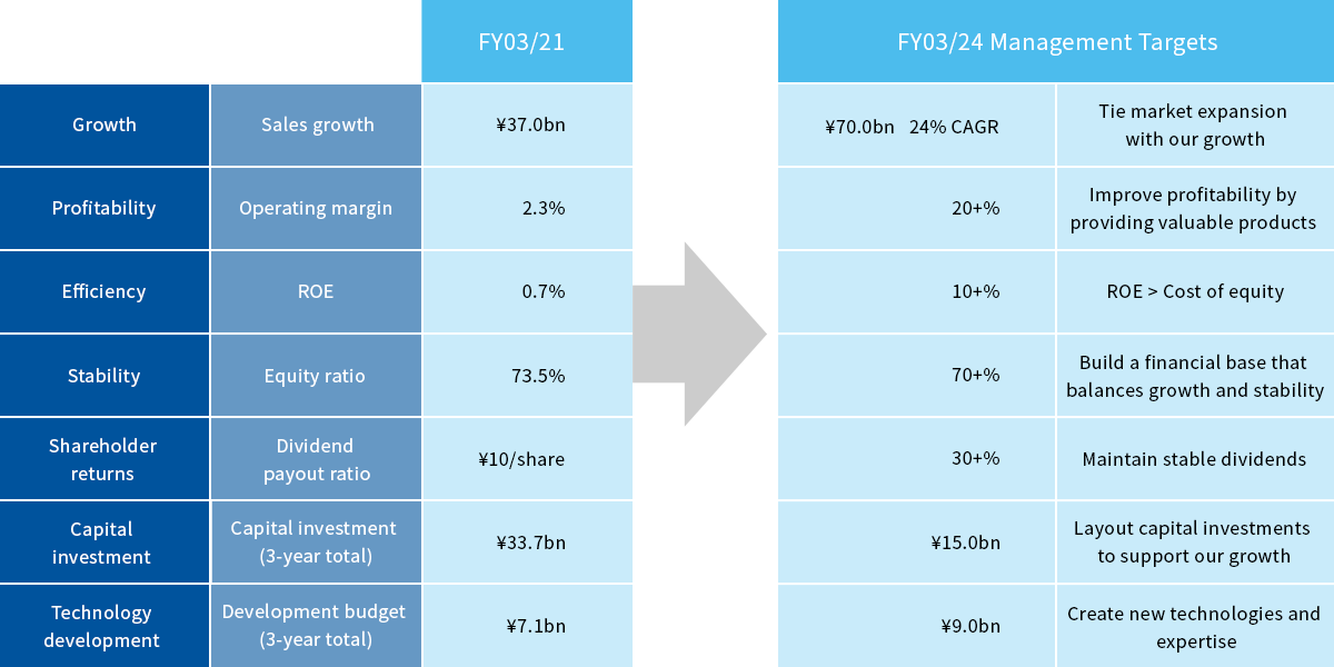 FY03/22-FY03/24 Management targets image