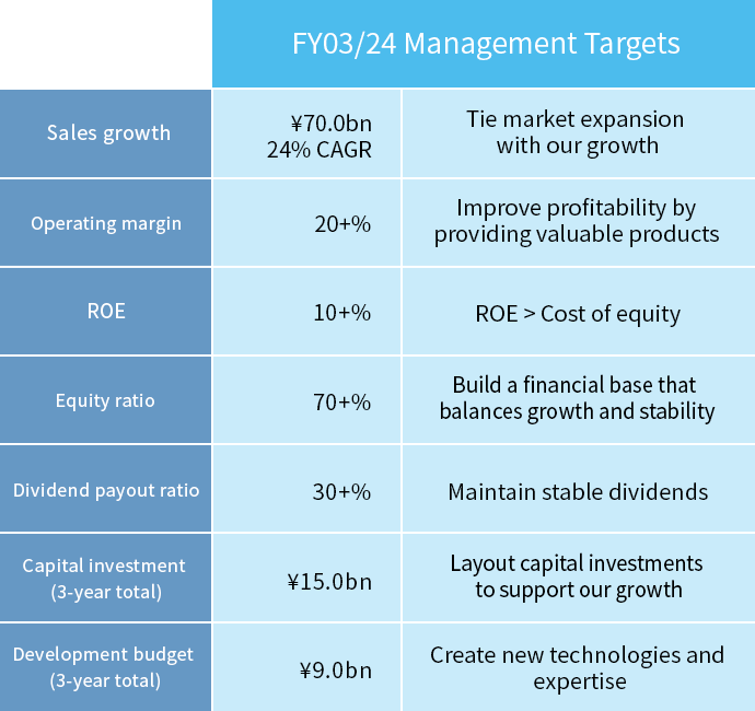 FY03/22-FY03/24 Management targets image for smartphone