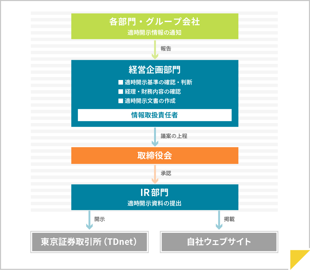 IR担当部門には情報取扱責任者(経営企画担当執行役員)を置きます。IR担当部門は各部門・グループ会社からの適時開示情報の通知の報告を受け、適時開示基準の確認、適時開示資料の作成、経理・財務内容の確認、適時開示資料の提出について互いに協議します。各部門・グループ会社は代表取締役に報告し、代表取締役は付議事項を取締役会を経て東京証券取引所(TDnet)に開示するとともに自社ウェブサイトへの掲載を指示します。