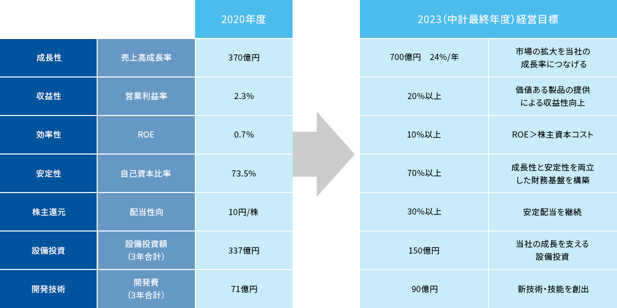 中期経営目標(2021〜2023年度)