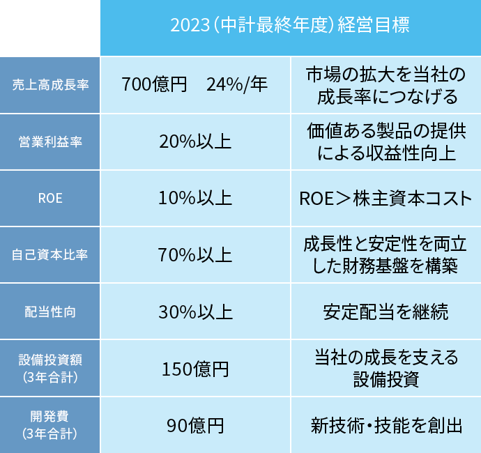 中期経営目標（2021〜2023年度）