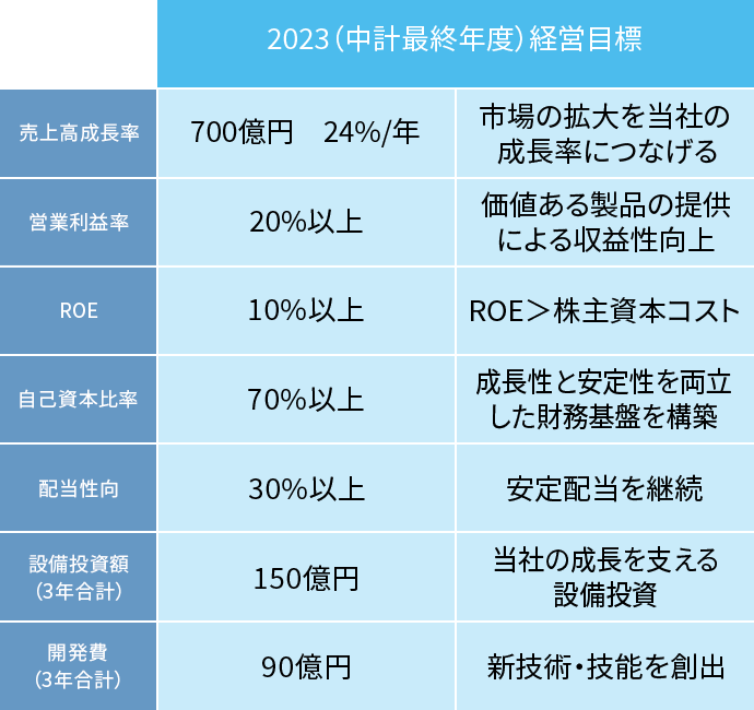 中期経営目標(2021〜2023年度)